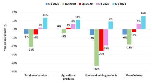 WTO報告揭示 2021年第一季度全球商品貿易總量環比增長2.1%，同比回升至4.3%，國內貿易代理面臨新機遇與挑戰