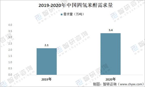 2021年中國(guó)四氫苯酐市場(chǎng) 需求增長(zhǎng)強(qiáng)勁，高端產(chǎn)品進(jìn)口依賴凸顯，國(guó)內(nèi)貿(mào)易代理角色深化